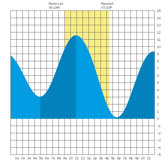 Two Arm Bay tide chart for Monday, November 17, 2025