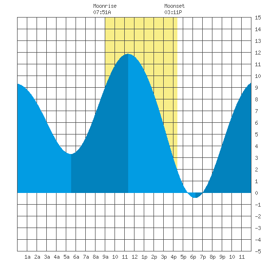 Two Arm Bay tide chart for Tuesday, November 18, 2025