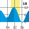 Two Arm Bay tide chart for Tuesday, November 18, 2025