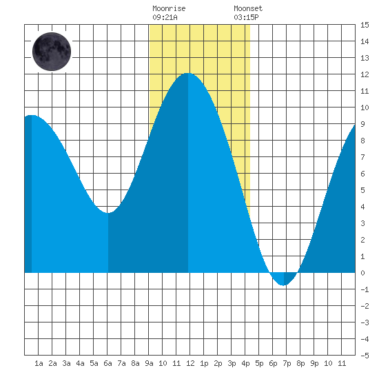 Two Arm Bay tide chart for Wednesday, November 19, 2025