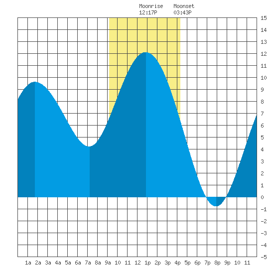 Two Arm Bay tide chart for Friday, November 21, 2025