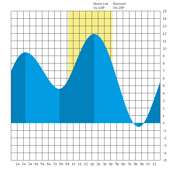 Two Arm Bay tide chart for Saturday, November 22, 2025
