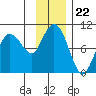 Two Arm Bay tide chart for Saturday, November 22, 2025