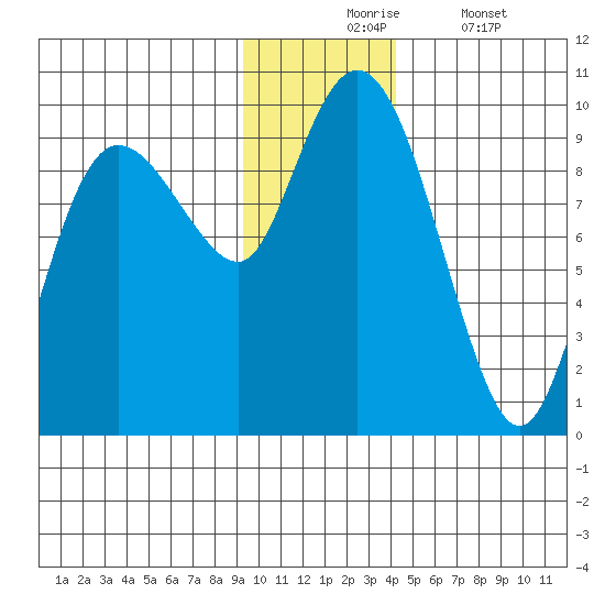 Two Arm Bay tide chart for Monday, November 24, 2025