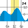 Two Arm Bay tide chart for Monday, November 24, 2025