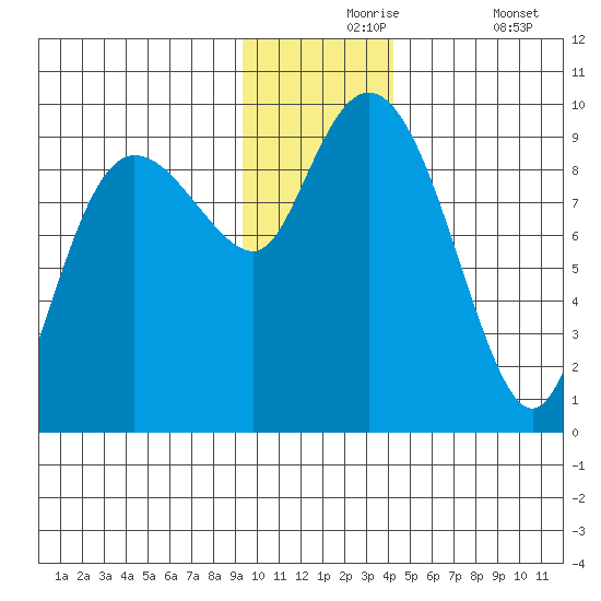 Two Arm Bay tide chart for Tuesday, November 25, 2025