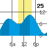 Two Arm Bay tide chart for Tuesday, November 25, 2025