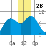 Two Arm Bay tide chart for Wednesday, November 26, 2025