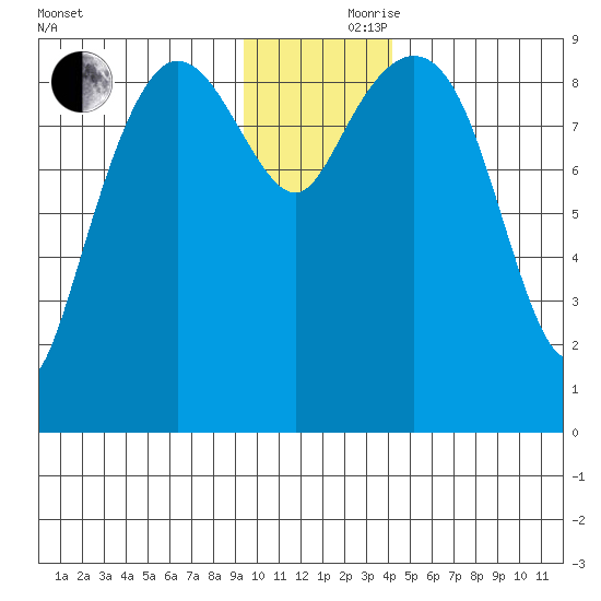 Two Arm Bay tide chart for Thursday, November 27, 2025
