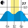 Two Arm Bay tide chart for Thursday, November 27, 2025