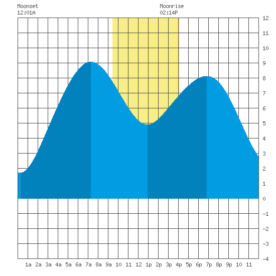 Two Arm Bay tide chart for Friday, November 28, 2025