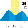 Two Arm Bay tide chart for Friday, November 28, 2025