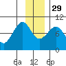 Two Arm Bay tide chart for Saturday, November 29, 2025
