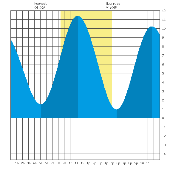 Two Arm Bay tide chart for Sunday, November 2, 2025
