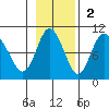 Two Arm Bay tide chart for Sunday, November 2, 2025