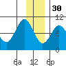 Two Arm Bay tide chart for Sunday, November 30, 2025