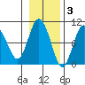 Two Arm Bay tide chart for Monday, November 3, 2025