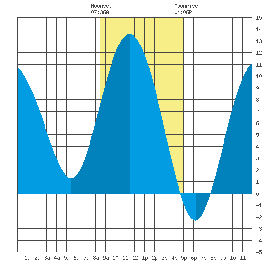 Two Arm Bay tide chart for Tuesday, November 4, 2025