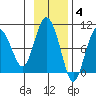 Two Arm Bay tide chart for Tuesday, November 4, 2025