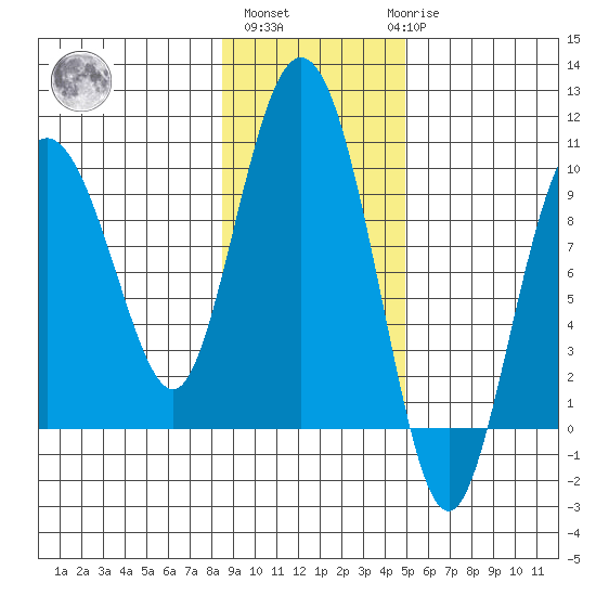 Two Arm Bay tide chart for Wednesday, November 5, 2025
