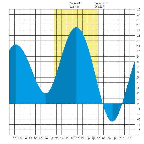 Two Arm Bay tide chart for Thursday, November 6, 2025
