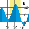 Two Arm Bay tide chart for Thursday, November 6, 2025