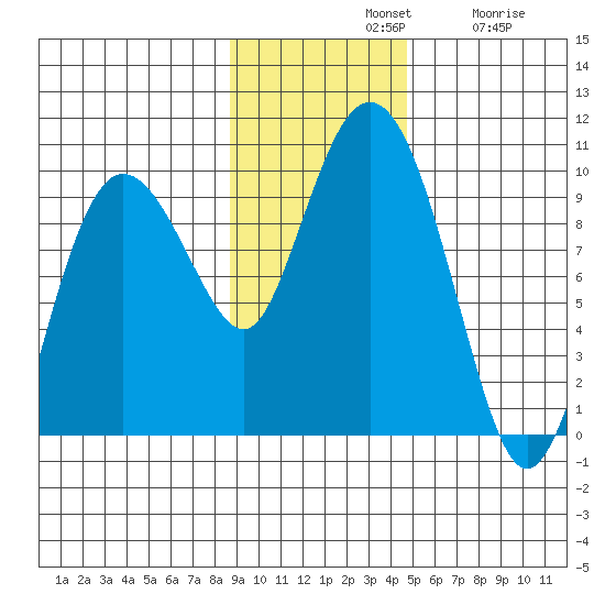 Two Arm Bay tide chart for Sunday, November 9, 2025