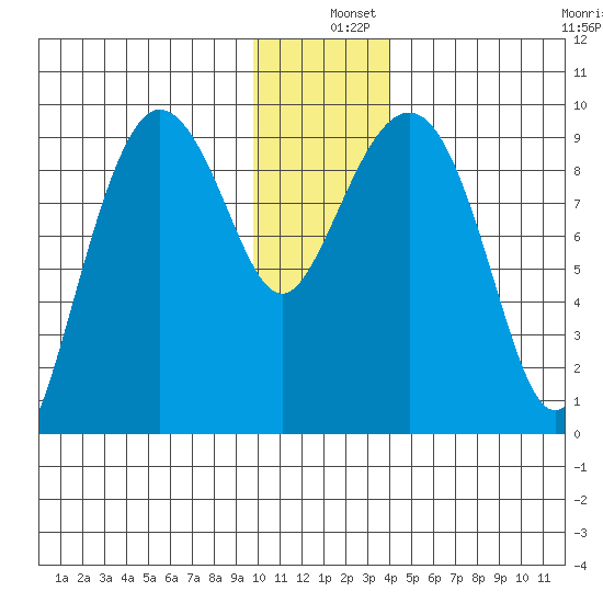 Two Arm Bay tide chart for Wednesday, December 10, 2025