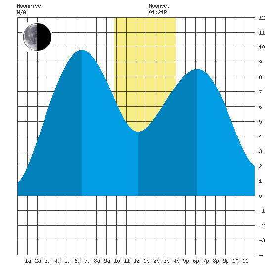 Two Arm Bay tide chart for Thursday, December 11, 2025