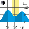Two Arm Bay tide chart for Thursday, December 11, 2025