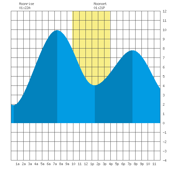 Two Arm Bay tide chart for Friday, December 12, 2025