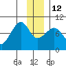 Two Arm Bay tide chart for Friday, December 12, 2025