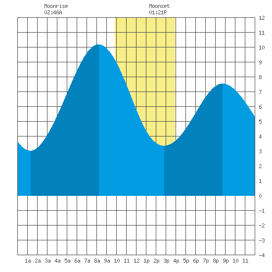 Two Arm Bay tide chart for Saturday, December 13, 2025