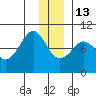 Two Arm Bay tide chart for Saturday, December 13, 2025