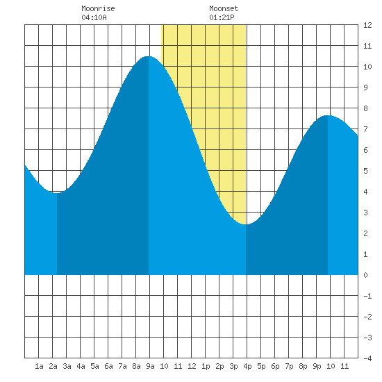Two Arm Bay tide chart for Sunday, December 14, 2025
