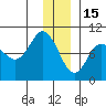 Two Arm Bay tide chart for Monday, December 15, 2025