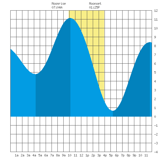 Two Arm Bay tide chart for Tuesday, December 16, 2025