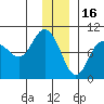 Two Arm Bay tide chart for Tuesday, December 16, 2025