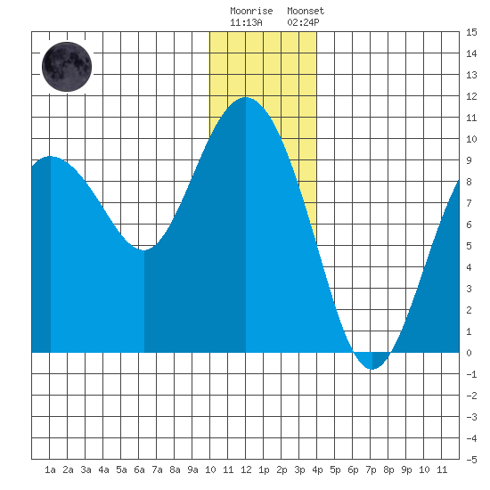 Two Arm Bay tide chart for Friday, December 19, 2025