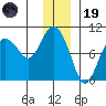 Two Arm Bay tide chart for Friday, December 19, 2025