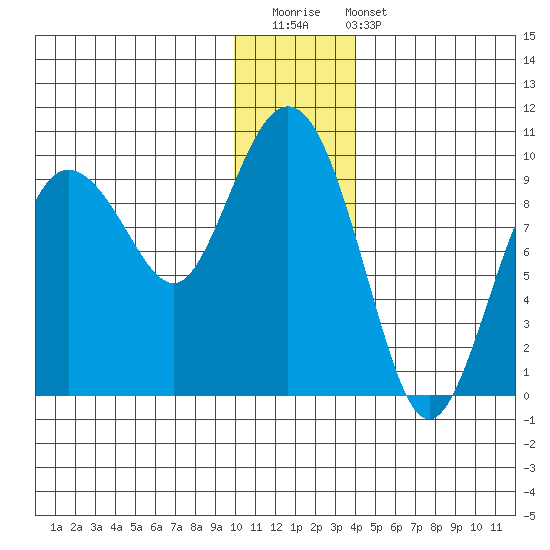 Two Arm Bay tide chart for Saturday, December 20, 2025