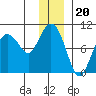 Two Arm Bay tide chart for Saturday, December 20, 2025