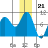 Two Arm Bay tide chart for Sunday, December 21, 2025