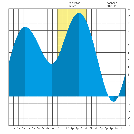 Two Arm Bay tide chart for Tuesday, December 23, 2025