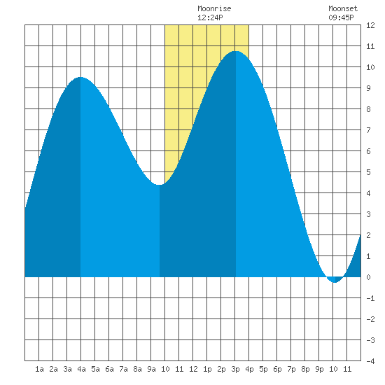 Two Arm Bay tide chart for Wednesday, December 24, 2025