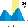 Two Arm Bay tide chart for Wednesday, December 24, 2025