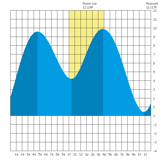 Two Arm Bay tide chart for Thursday, December 25, 2025