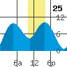 Two Arm Bay tide chart for Thursday, December 25, 2025