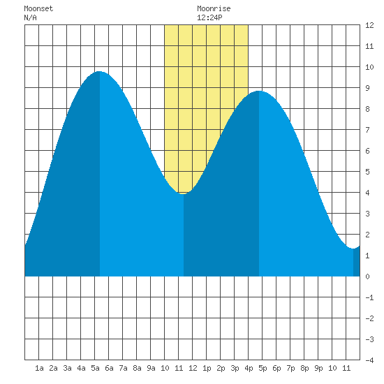 Two Arm Bay tide chart for Friday, December 26, 2025