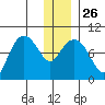 Two Arm Bay tide chart for Friday, December 26, 2025
